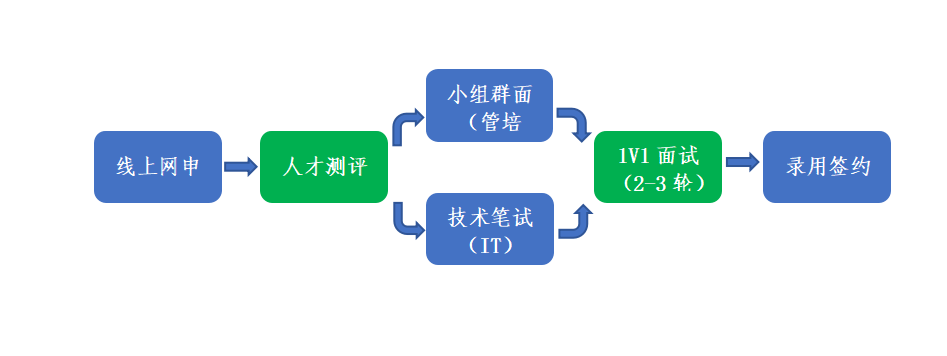 <p>小组群面</p> <p>(管培</p> <p>技术笔试</p> <p>(IT)</p>  <table> <tr><td>人才测评</td> <td></td> <td>1V1面试(2-3轮)</td> <td>录用签约</td> </tr> </table>