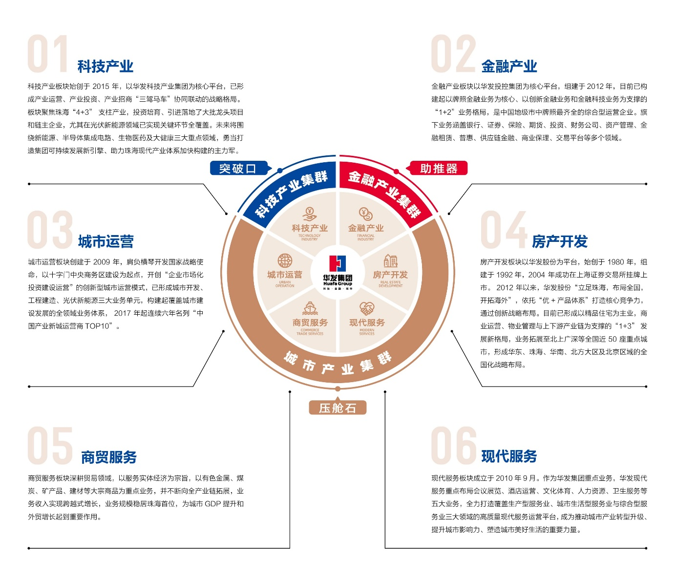 <p>科技产业U人金融产业</p> <p>科技产业板块始创于2015年,以华发科技产业集团为核心平台,已形金融产业板块以华发投控集团为核心平台,组建于2012年,目前已构</p> <p>成产业运营、产业投资、产业招商“三驾马车”协同联动的战略格局。建起以牌照金融业务为核心、以创新金融业务和金融科技业务为支撑的</p> <p>板块聚焦珠海“4+3” 支柱产业,投资培育、引进落地了大批龙头项目“1+2”业务格局,是中国地级市中牌照最齐全的综合型运营企业。旗</p> <p>和链主企业,尤其在光伏新能源领域已实现关键环节全覆盖。未来将围下业务涵盖银行、证券、保险、期货、投资、财务公司、资产管理、金</p> <p>绕新能源、半导体集成电路、生物医药及大健康三大重点领域,勇当打融租赁、普惠、供应链金融、商业保理、交易平台等多个领域。</p> <p>造集团可持续发展新弓擎、助力珠海现代产业体系加快构建的主力军。</p> <p>突破☐}ra 助推器</p> <p>业群金融心</p> <p>业</p> <p>人会昌留</p> <p>科技产业 金融产业</p> <p>u城市运营TCPUOLRNNCO房产开发</p> <p>城市运营板块创建于2009年,肩负横琴开发国家战略使铺]邋房产开发板块以华发股份为平台,始创于1980年,组</p> <p>命,以十字中央商务区建设为起点,开创“企业市场化城市运营华发集团房产开发建于1992年,2004年成功在上海证券交易所挂牌.上</p> <p>投资建设运营”的创新型城市运营模式,已形成城市开发、OPERAONHuafaGroupBEALM市。2012年以来,华发股份“立足珠海,布局全国,</p> <p>工程建造、光伏新能源三大业务单元,构建起覆盖城市建开拓海外”,依托“优+产品体系”打造核心竞争力,</p> <p>设发展的全领域业务体系,2017年起连续六年名列“中众通过创新战略布局。目前已形成以精品住宅为主业,商</p> <p>国产业新城运营商TOP10”。商贸服务现代服务业运营、物业管理与上下游产业链为支撑的“1+3”发</p> <p>TRADEMERESMDE</p> <p>展新格局,业务拓展至北上广深等全国近50座重点城</p> <p>市,形成华东、珠海、华南、北方大区及北京区域的全</p> <p>群</p> <p>市产业集国化战略布局。</p> <p>压舱石</p> <p>。商贸服务UU现代服务</p> <p>商贸服务板块深耕贸易领域,以服务实体经济为宗旨,以有色金属、煤现代服务板块成立于2010年9月。作为华发集团重点业务,华发现代</p> <p>炭、矿产品、建材等大宗商品为重点业务,并不断向全产业链拓展,业服务重点布局会议展览、酒店运营、文化体育、人力资源、卫生服务等</p> <p>务收入实现跨越式增长,业务规模稳居珠海首位,为城市GDP提升和五大业务,全力打造覆盖生产型服务业、城市生活型服务业与综合型服</p> <p>外贸增长起到重要作用。务业三大领域的高质量现代服务运营平台,成为推动城市产业转型升级、</p> <p>提升城市影响力、塑造城市美好生活的重要力量。</p>