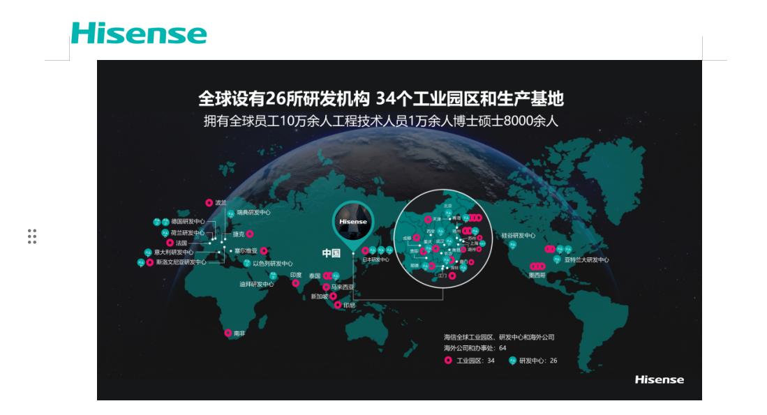 <p>Hisense</p> <p>全球设有26所研发机构34个工业园区和生产基地<br/>拥有全球员工10万余人工程技术人员1万余人博士硕士8000余人</p> <p>.</p> <p>德国研发中心<br/>荷兰研发中心<br/>法国</p> <p>意大利研发中心</p> <p>斯洛文亚研发中心</p> <p>瑞非研对中</p> <p>Hisens</p> <p>尔维亚</p> <p>以色列研发中心</p> <p>印度</p> <p>迪拜研发中</p> <p>中国</p> <p>泰国</p> <p>西</p> <p>谷研始中</p> <p>海信全球工业园区<br/>研发中心和海外公司<br/>海外公司和办事处:64</p> <p>工业园区:34</p> <p>研发中心:26</p> <p>Hisense</p>