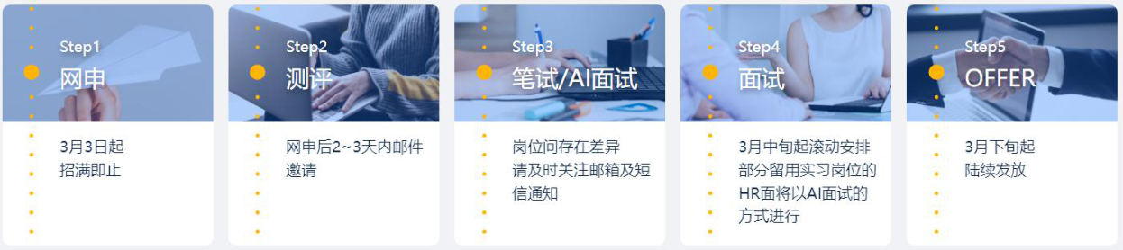 <p>Step1Step2Step3Step4Step5</p> <p>网申测评笔试/A面试面试OFFER</p> <p>3月3日起网申后2~3天内邮件岗位间存在差异3月中旬起滚动安排3月下旬起</p> <p>招满即止邀请请及时关注邮箱及短部分留用实习岗位的陆续发放</p> <p>信通知HR面将以AI面试的</p> <p>方式进行</p>