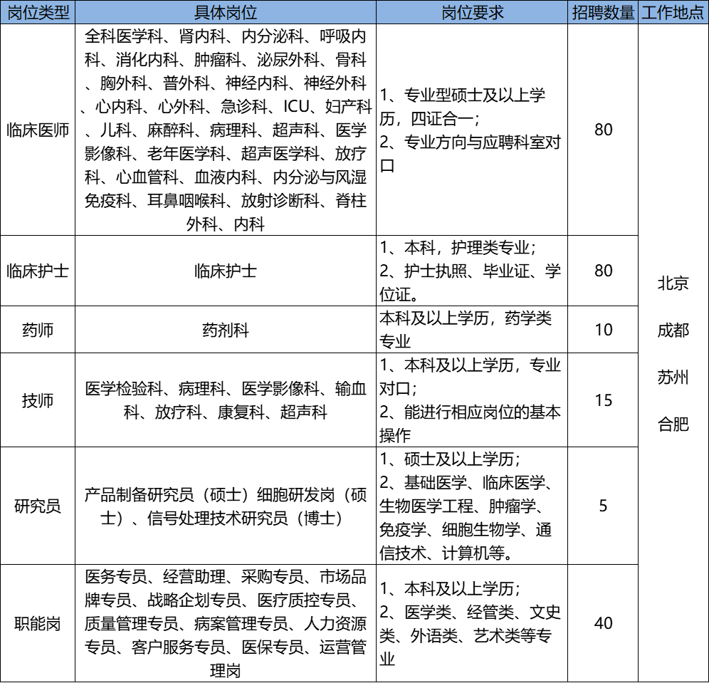 <p>招聘数量工作地点</p>  <table> <tr><td>具体岗位</td> <td>岗位要求</td> <td></td> <td></td> </tr> <tr><td>全科医学科、肾内科、内分泌科、呼吸内科、消化内科、肿瘤科、泌尿外科、骨科、胸外科、 普外科、神经内科、 神经外科心内科、心外科、急诊科、ICU、妇产科、儿科、麻醉科、病理科、超声科、医学影像科、老年医学科、超声医学科、放疗科、心血管科、血液内科、内分泌与风湿免疫科、耳鼻咽喉科、放射诊断科、脊柱外科、内科</td> <td>1、专业型硕士及以上学历,四证合一;2、专业方向与应聘科室对☐</td> <td>80</td> <td rowspan="6">北京成都苏州合肥</td> </tr> <tr><td>临床护士</td> <td>1、本科,护理类专业;2、护士执照、毕业证、学位证。</td> <td>80</td> </tr> <tr><td>药剂科</td> <td>本科及以上学历,药学类专业</td> <td>10</td> </tr> <tr><td>医学检验科、病理科、医学影像科、输血科、放疗科、康复科、超声科</td> <td>1、本科及以上学历,专业对☐;2、能进行相应岗位的基本操作</td> <td>15</td> </tr> <tr><td>产品制备研究员(硕士)细胞研发岗(硕士)、信号处理技术研究员(博士)</td> <td>1、硕士及以上学历2.基础医学临床医学生物医学工程、肿瘤学免疫学细胞生物学、通信技术、计算机等。</td> <td>5</td> </tr> <tr><td>医务专员 经营助理、采购专员、市场品 牌专员、战略企划专员、医疗质控专员、 质量管理专员、病案管理专员、人力资源 专员、客户服务专员、医保专员、运营管理岗</td> <td>1、本科及以上学历;2、医学类、经管类、史类外语类、艺术类等专业</td> <td>40</td> </tr> </table>