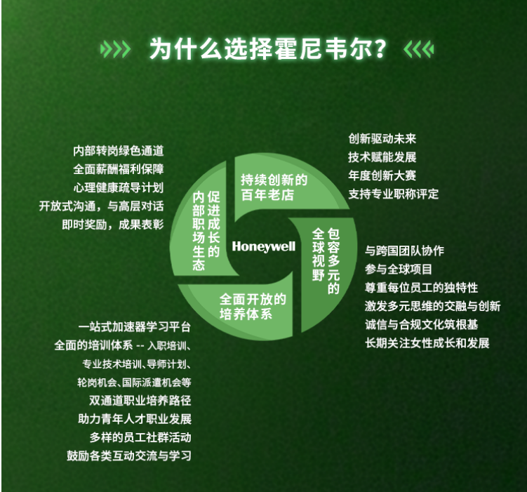 <p>为什么选择霍尼韦尔?《《</p> <p>创新驱动未来</p> <p>内部转岗绿色通道</p> <p>技术赋能发展</p> <p>全面薪酬福利保障</p> <p>心理健康疏导计划</p> <p>持续创新的</p> <p>年度创新大赛</p> <p>开放式沟通，与高层对话</p> <p>百年老店</p> <p>支持专业职称评定</p> <p>促进成长的</p> <p>内部职场生态</p> <p>即时奖励，成果表彰</p> <p>全球视野</p> <p>包容多元的</p> <p>Honeywell</p> <p>与跨国团队协作</p> <p>参与全球项目</p> <p>尊重每位员工的独特性</p> <p>全面开放的</p> <p>激发多元思维的交融与创新</p> <p>培养体系</p> <p>诚信与合规文化筑根基</p> <p>一站式加速器学习平台</p> <p>全面的培训体系--入职培训、</p> <p>长期关注女性成长和发展</p> <p>专业技术培训、导师计划、</p> <p>轮岗机会、国际派遣机会等</p> <p>双通道职业培养路径</p> <p>助力青年人才职业发展</p> <p>多样的员工社群活动</p> <p>鼓励各类互动交流与学习</p>